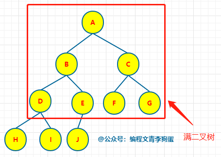 ACM 选手图解 LeetCode 完全二叉树的节点个数