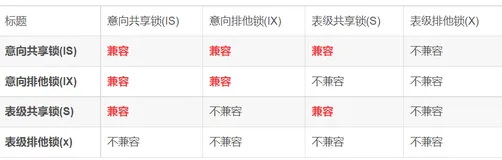 MySQL 与InnoDB 下的锁做朋友 （三）意向锁