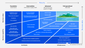 只有构建受治理的数据湖才能获取可信任的业务洞察力