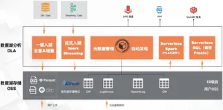阿里云云原生数据湖分析DLA Serverless Spark重磅发布，助力企业低成本挖掘OSS数据价值