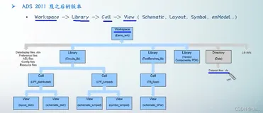 ADS仿真工具使用