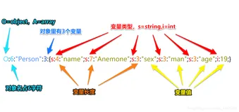 PHP反序列化漏洞原理及示例