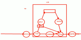 负载均衡LVS工作模型