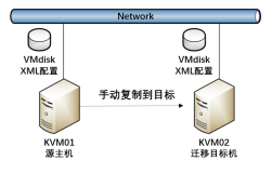 【运维】KVM 虚拟机迁移