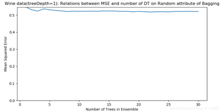 EL之RF(随机性的Bagging+DTR)：利用随机选择属性的bagging方法解决回归(对多变量的数据集+实数值评分预测)问题