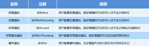 SPRING03_AOP的概述、动态代理、cglib代理、相关概念、基于xml配置、基于注解配置（五）