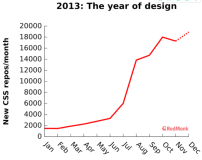2013 开发与设计交汇之年