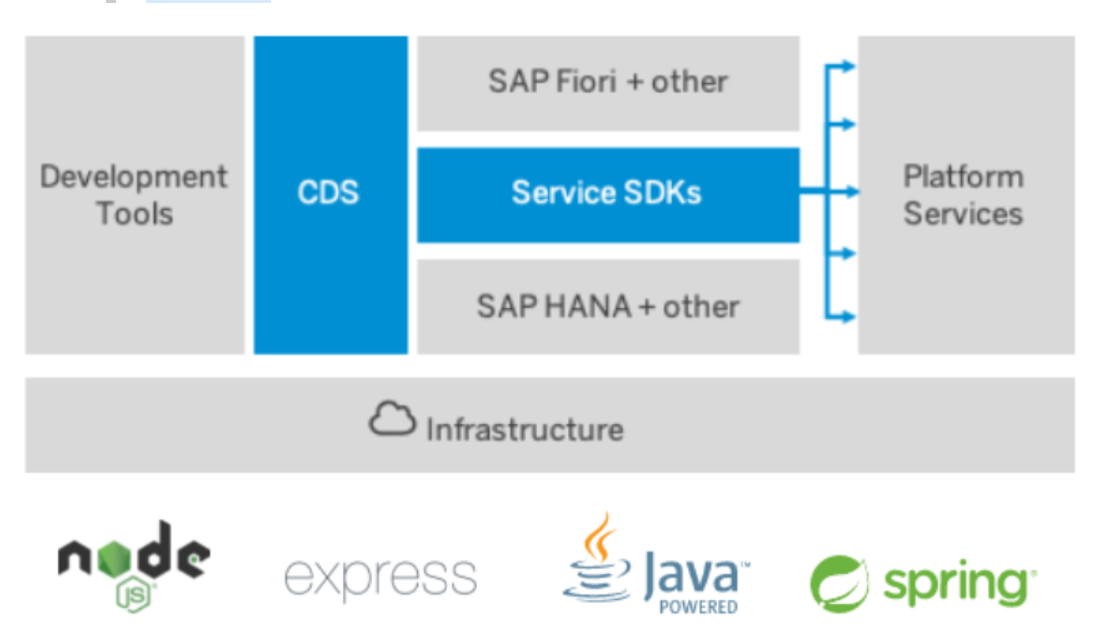 SAP Cloud Application Programming 编程模型(CAP)的设计准则