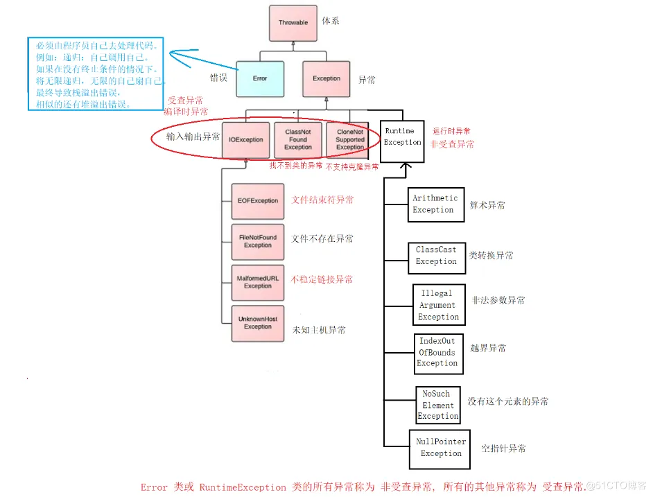 【JAVA SE】—— 异常 _自定义异常_08