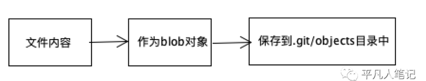 GIT的组成部分（下）