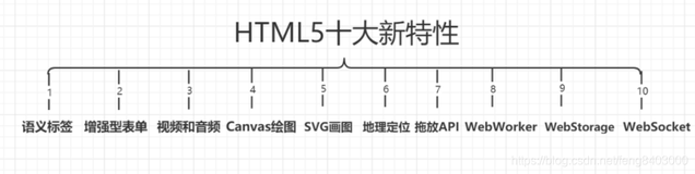 H5十大新特性(前端面试新手必背)（1）