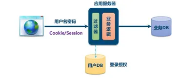 谷粒学院（十五）JWT | 阿里云短信服务 | 登录与注册前后端实现（一）