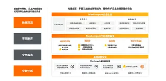 SaaS模式云数据仓库 MaxCompute 企业级安全能力升级—持续定义云原生，有效提升企业数据安全管理水平