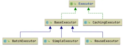 一条 SQL 是如何在 MyBatis 中执行的
