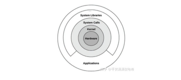 System Performance 读书笔记 - 操作系统（1）