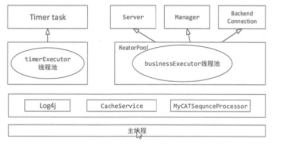 MyCat - 架构剖析 - MyCat 线程池架构 | 学习笔记