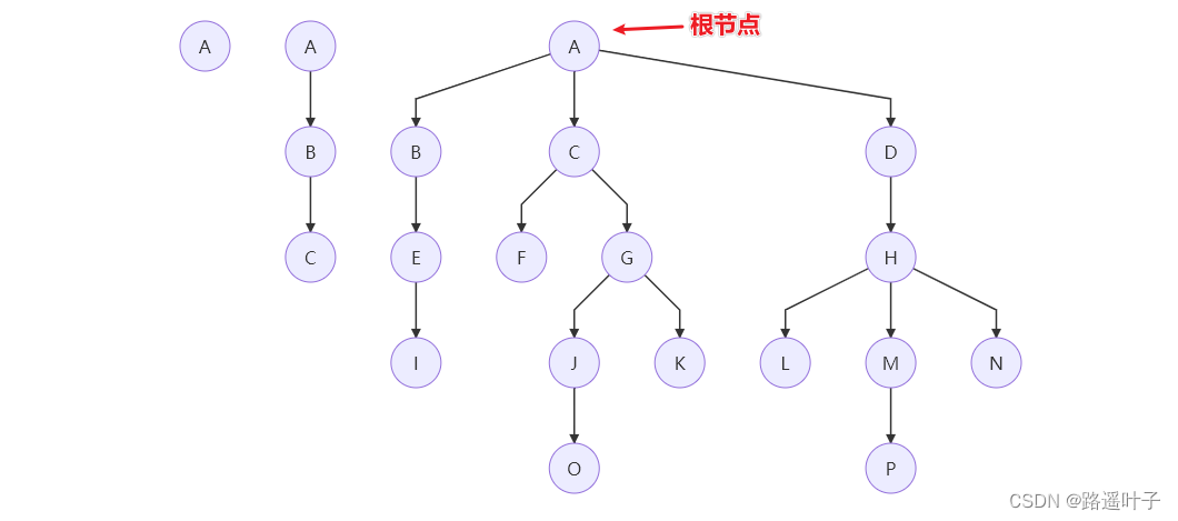 【数据结构】—二叉树遍历（一）