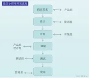 【微信小程序】协同工作与发布