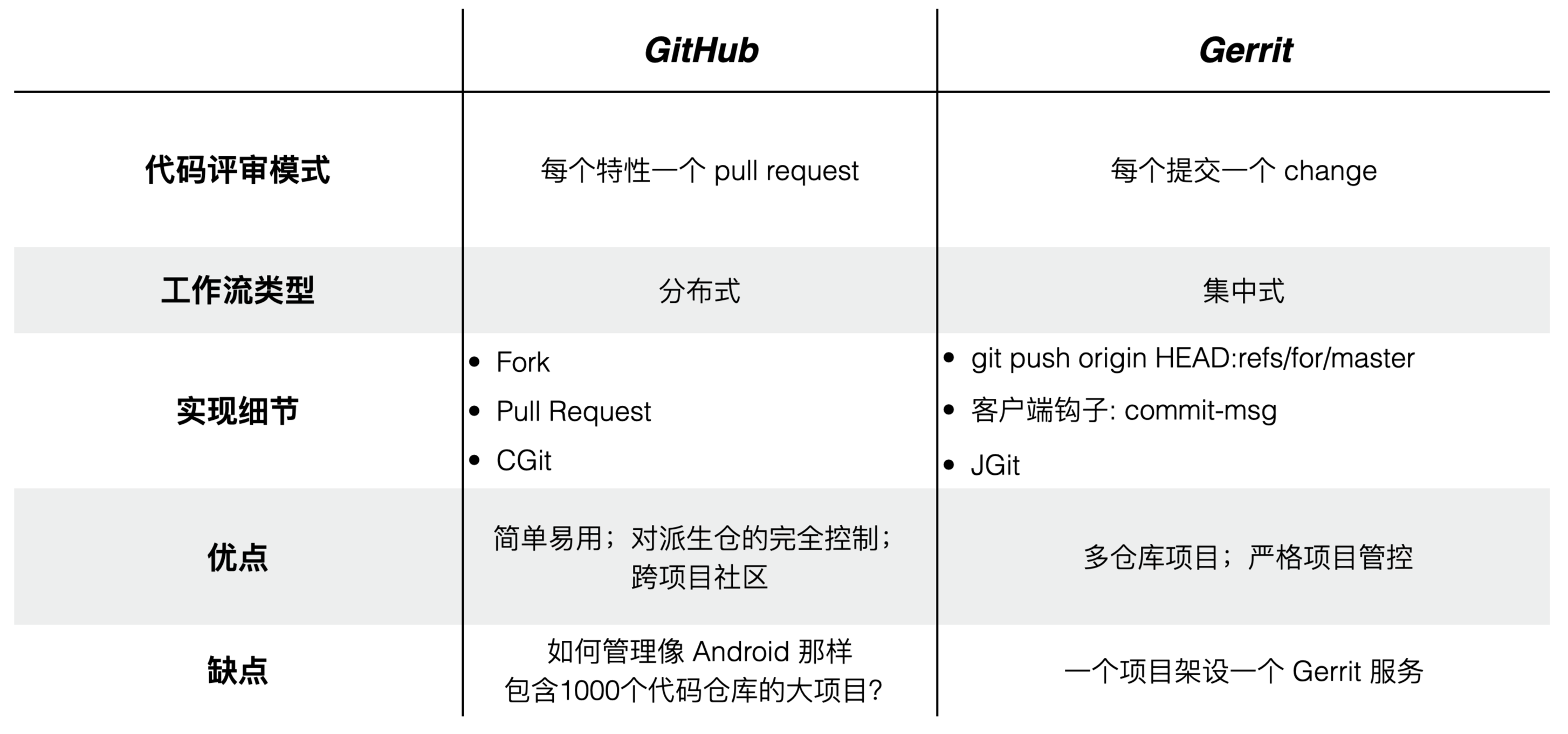 Git2.29让Git成功“牵 手”Gerrit
