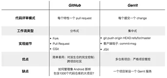 Git2.29让Git成功“牵 手”Gerrit