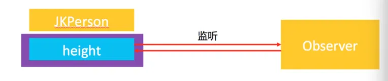 OC 底层知识(二)： KVO