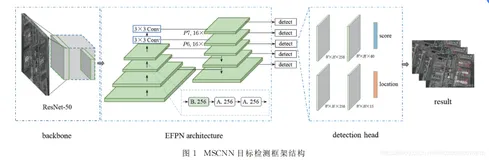 【论文解读】——基于多尺度卷积网络的遥感目标检测研究（姚群力，胡显，雷宏）
