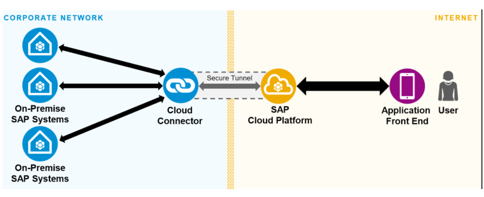 使用Java+SAP云平台+SAP Cloud Connector调用ABAP On-Premise系统里的函数