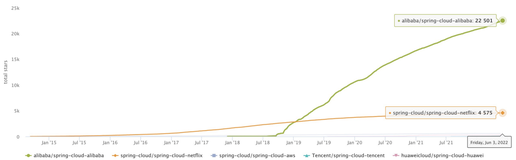 Spring Cloud Alibaba 新版本发布及未来规划