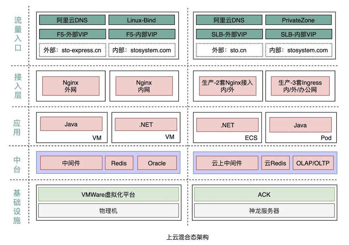申通快递核心业务系统云原生化上云技术详解