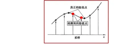 图像特征提取（上）| 学习笔记