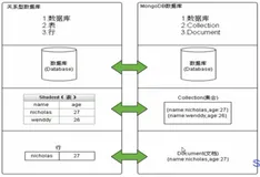 MongoDB 简介&amp;体系结构&amp;数据模型&amp; | 学习笔记