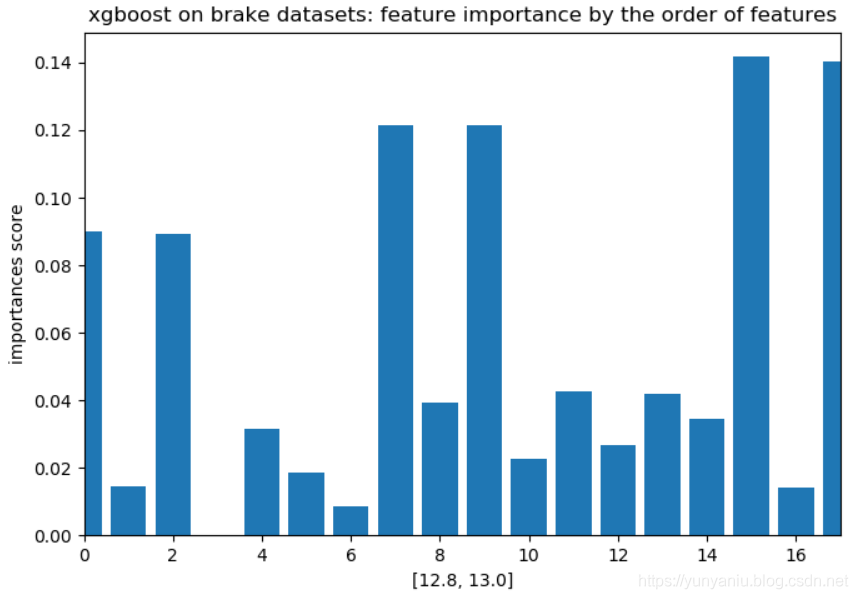 ML之回归预测：利用十(xgboost,10-1)种机器学习算法对无人驾驶汽车系统参数(2017年的data,18+2)进行回归预测值VS真实值——bug调试记录