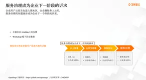 OpenSergo-服务治理标准化