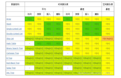 每个程序员都应该收藏的算法复杂度速查表