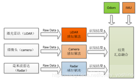 多传感器融合详解