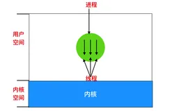 2w字 + 40张图带你参透并发编程！（一）