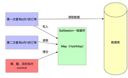 从坑中爬出，为大家分享Mybatis缓存机制
