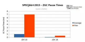什么？ ZGC在Java 17中没有更新了！yyds