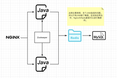 基于Redis+Zookeeper+MySQL实现高并发秒杀系统(一)