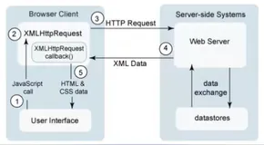 Ajax&Json 1|学习笔记