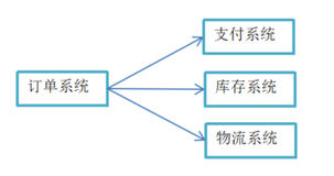 【MQ 快速入门】介绍、分类、组成、优缺点、测试点