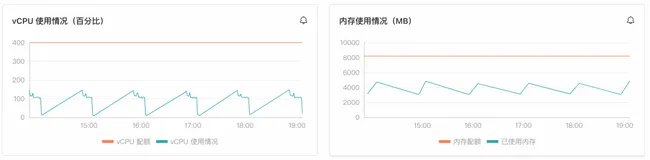 降价背后，函数计算规格自主选配功能揭秘