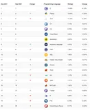 最新编程语言排名，Java 沦为老三。。