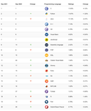 最新编程语言排名，Java 沦为老三。。