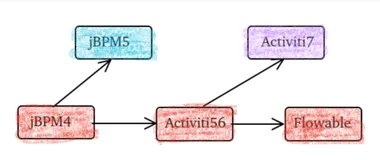 Activiti原理分析(一)从一个简单流程开始
