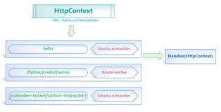 ASP.NET Core : 十五.图解路由(2.1 or earler)