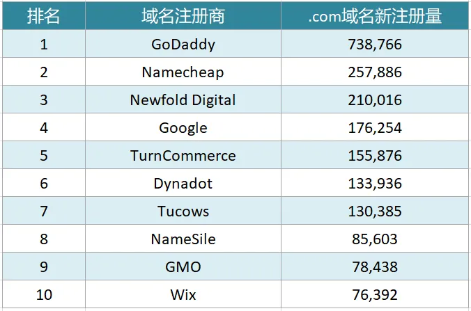 .com域名新注册量TOP10排行榜.png