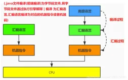 JVM09_执行引擎概述、机器码|指令|汇编语言、解释器、Jlt编译器及分类、AOT编译器（二）