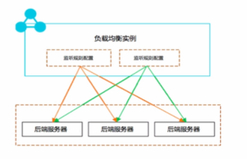 云负载均衡的介绍和使用场景 | 学习笔记