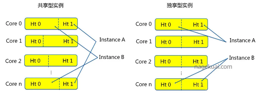 阿里云服务器共享型和独享型